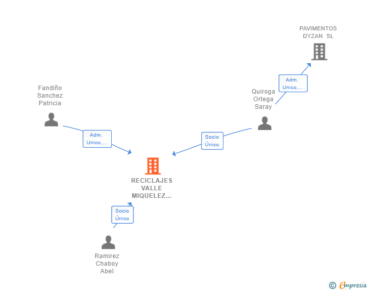 Vinculaciones societarias de RECICLAJES VALLE MIQUELEZ SL