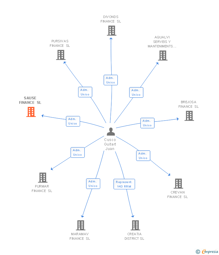 Vinculaciones societarias de SAUSE FINANCE SL