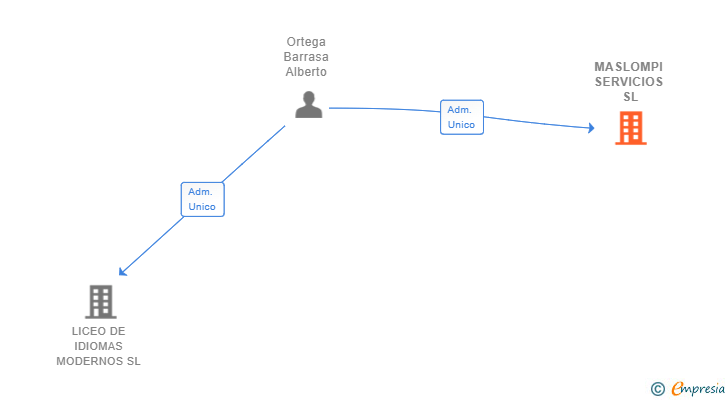 Vinculaciones societarias de MASLOMPI SERVICIOS SL