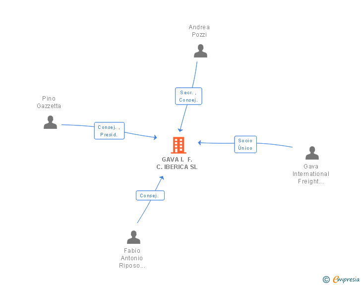 Vinculaciones societarias de GAVA I. F. C. IBERICA SL