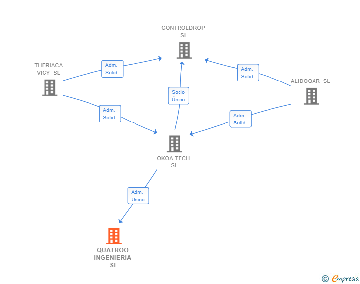 Vinculaciones societarias de QUATROO INGENIERIA SL (EXTINGUIDA)
