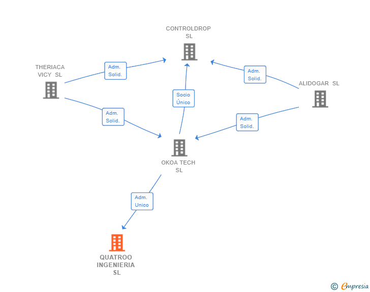 Vinculaciones societarias de QUATROO INGENIERIA SL