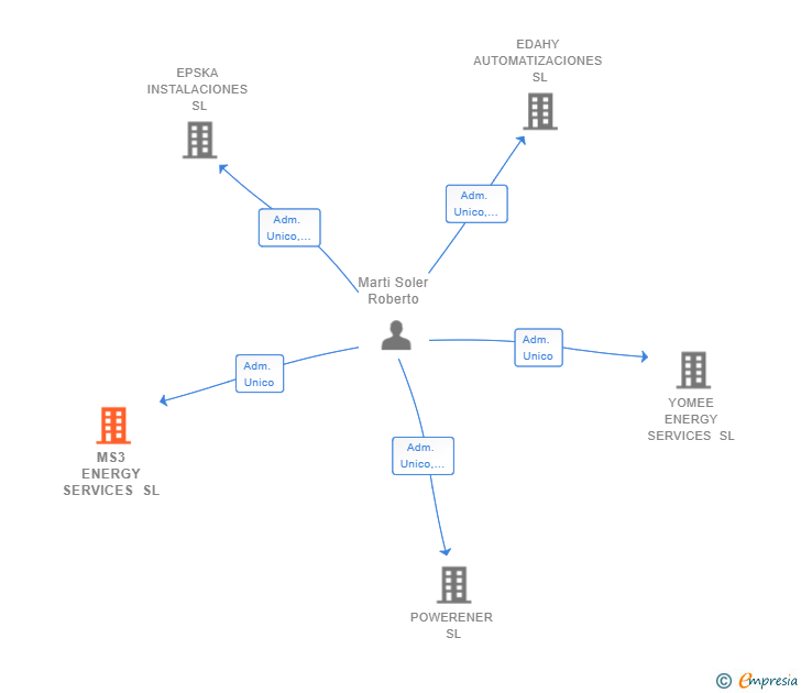 Vinculaciones societarias de MS3 ENERGY SERVICES SL