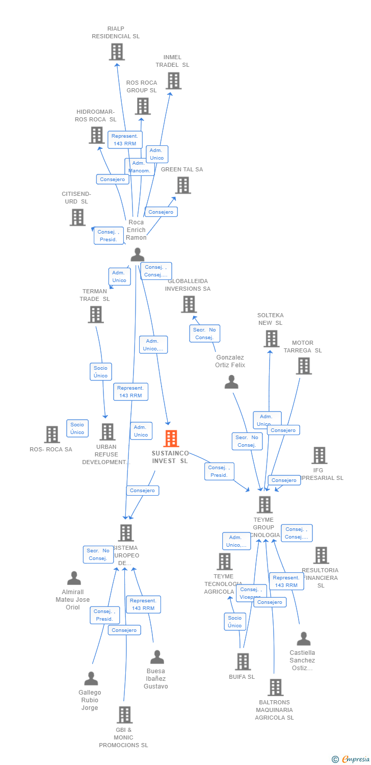 Vinculaciones societarias de SUSTAINCO INVEST SL
