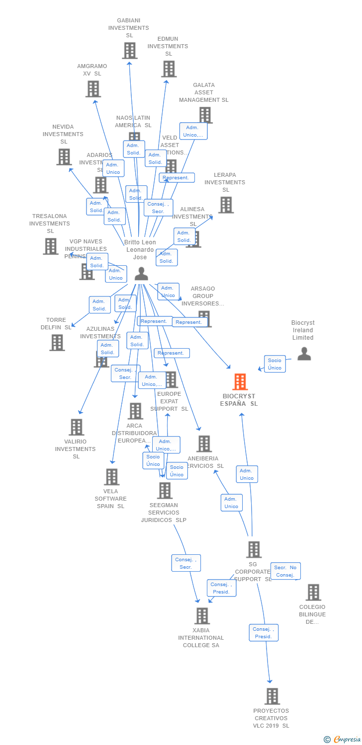 Vinculaciones societarias de BIOCRYST ESPAÑA SL