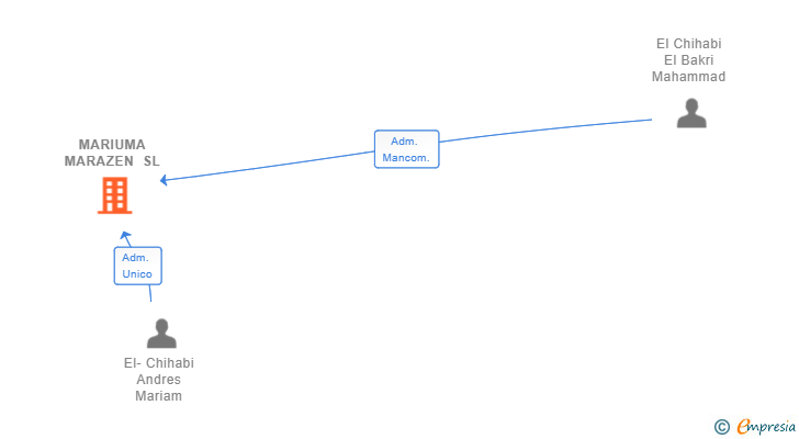 Vinculaciones societarias de MARIUMA MARAZEN SL