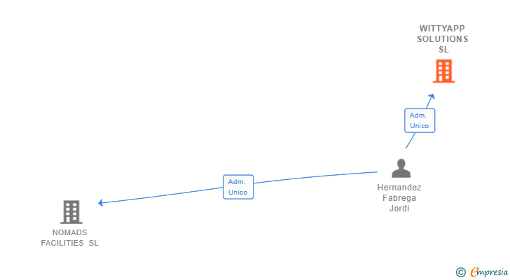 Vinculaciones societarias de WITTYAPP SOLUTIONS SL