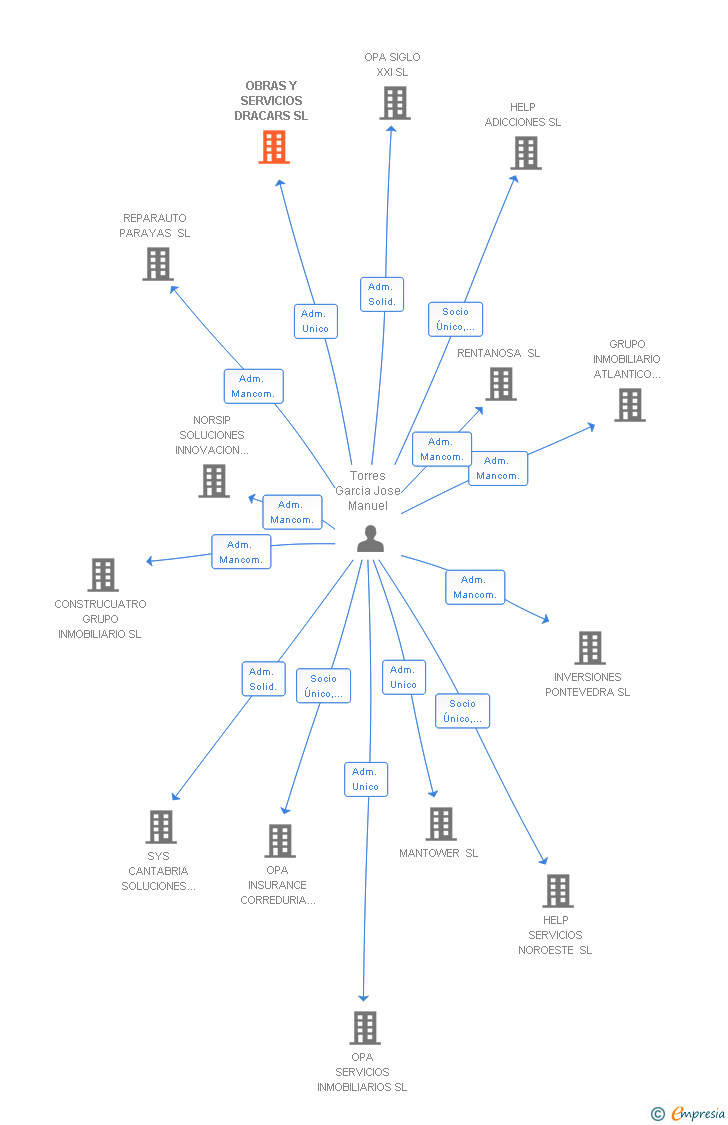 Vinculaciones societarias de OBRAS Y SERVICIOS DRACARS SL