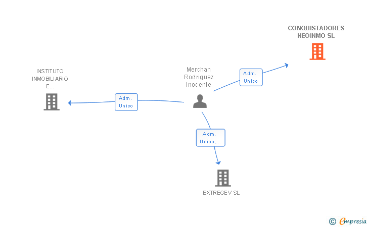 Vinculaciones societarias de CONQUISTADORES NEOINMO SL