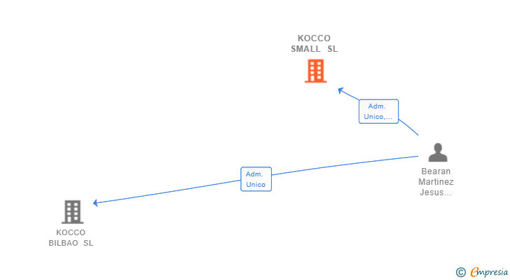 Vinculaciones societarias de KOCCO SMALL SL