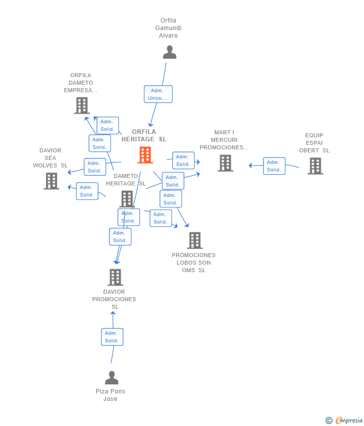 Vinculaciones societarias de ORFILA HERITAGE SL