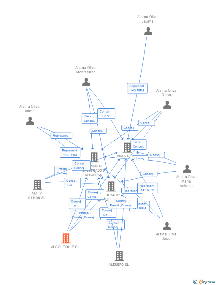 Vinculaciones societarias de ALSOLEQUIP SL