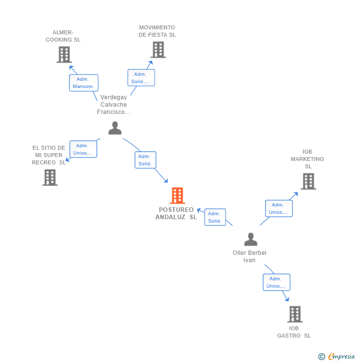 Vinculaciones societarias de POSTUREO ANDALUZ SL