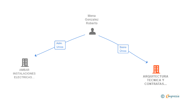 Vinculaciones societarias de ARQUITECTURA TECNICA Y CONTRATAS SL