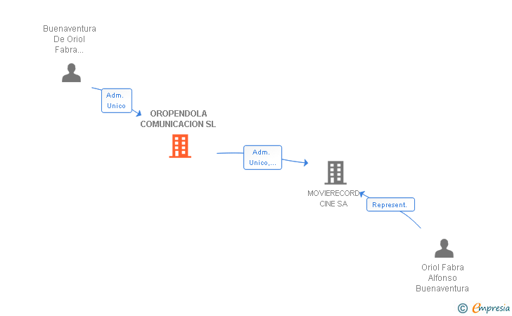 Vinculaciones societarias de OROPENDOLA COMUNICACION SL