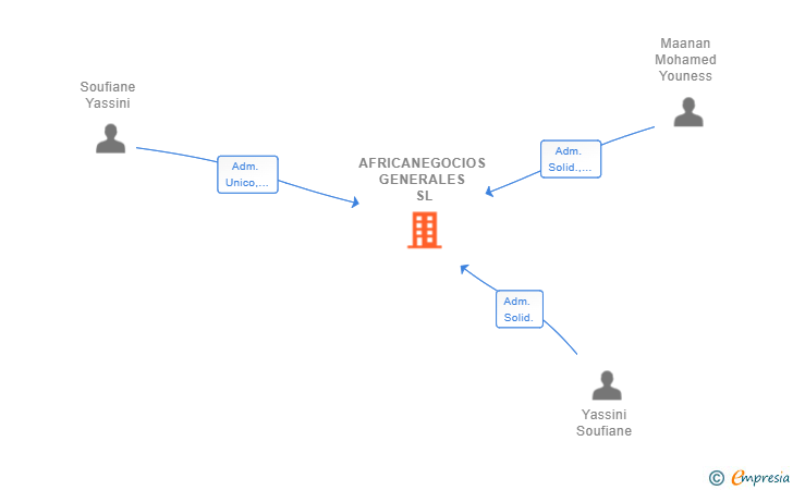 Vinculaciones societarias de AFRICANEGOCIOS GENERALES SL