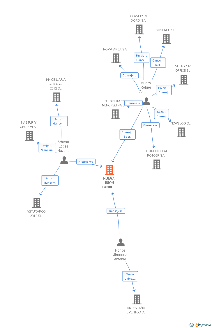 Vinculaciones societarias de NUEVA UNION CANAL IMPULSO SL