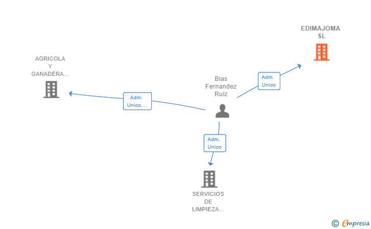 Vinculaciones societarias de EDIMAJOMA SL