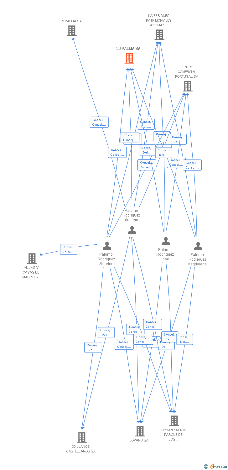 Vinculaciones societarias de 30 PALMA SA