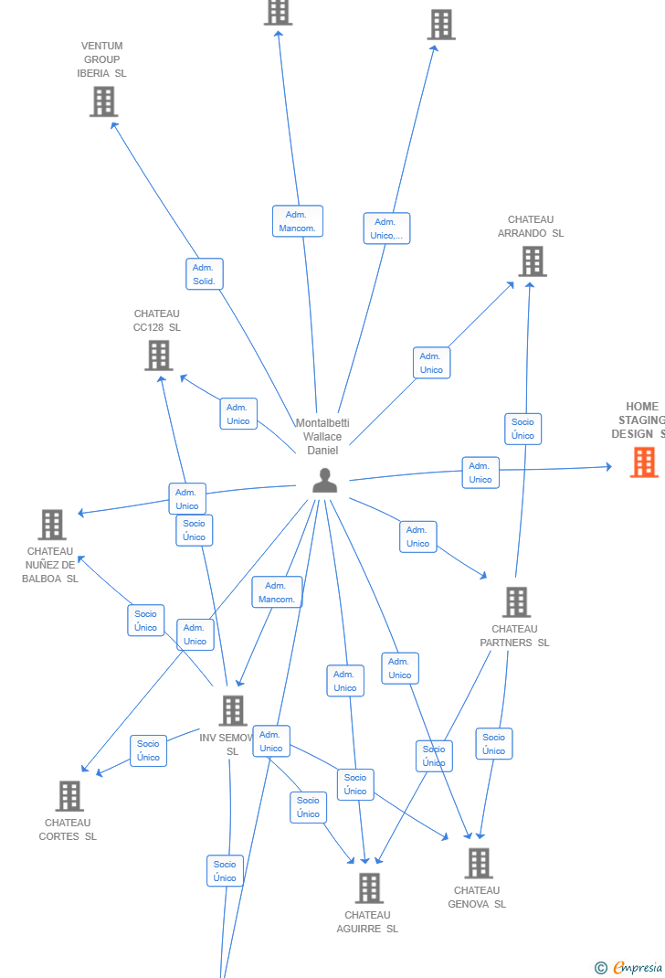 Vinculaciones societarias de HOME STAGING DESIGN SL