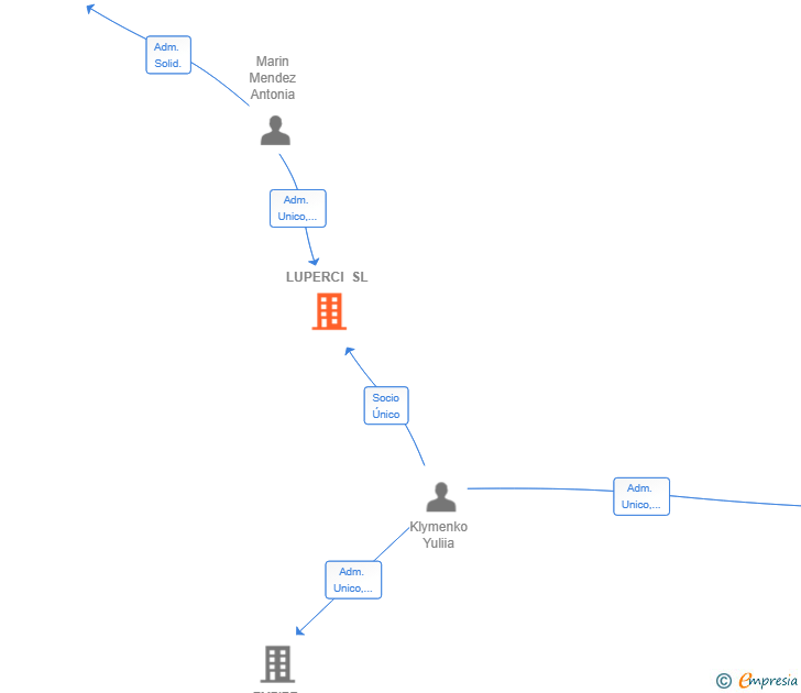 Vinculaciones societarias de LUPERCI SL