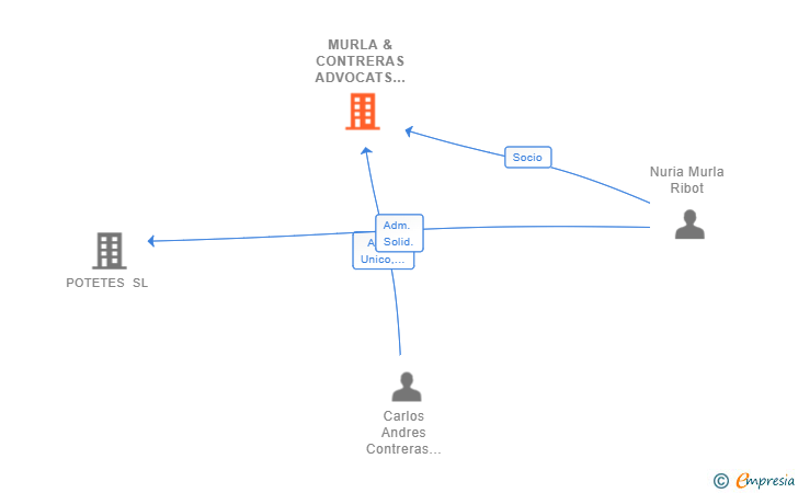 Vinculaciones societarias de MURLA & CONTRERAS ADVOCATS SLP