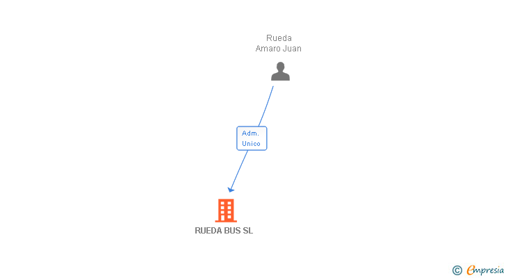 Vinculaciones societarias de RUEDA BUS SL