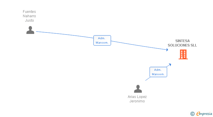 Vinculaciones societarias de SINTESA SOLUCIONES SL