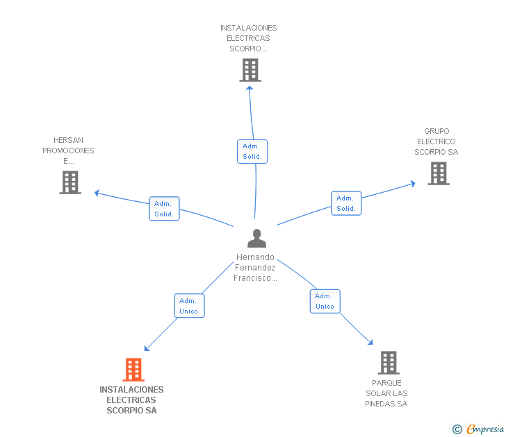 Vinculaciones societarias de INSTALACIONES ELECTRICAS SCORPIO SA