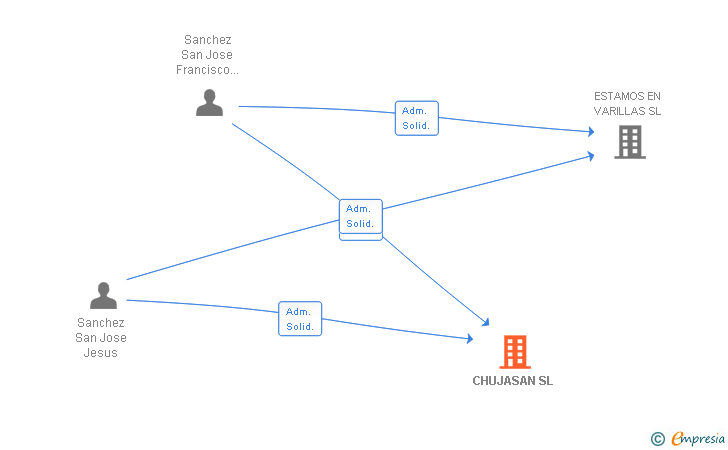 Vinculaciones societarias de CHUJASAN SL
