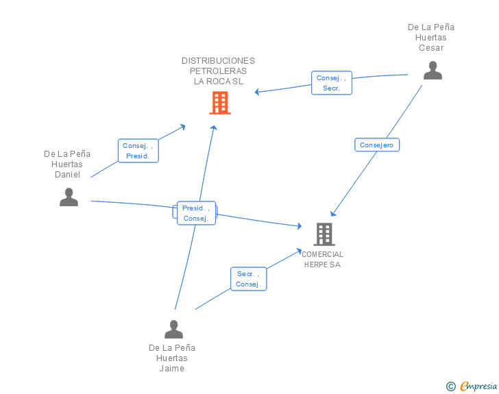 Vinculaciones societarias de DISTRIBUCIONES PETROLERAS LA ROCA SL