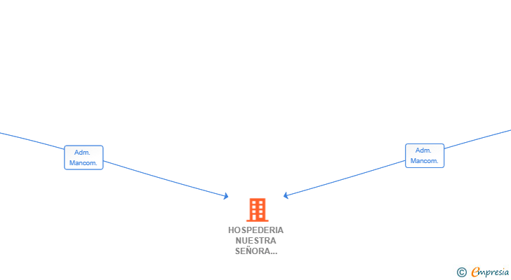 Vinculaciones societarias de HOSPEDERIA NUESTRA SEÑORA DE LAS CALDAS SL