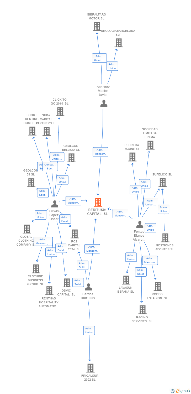 Vinculaciones societarias de REDITUS01 CAPITAL SL