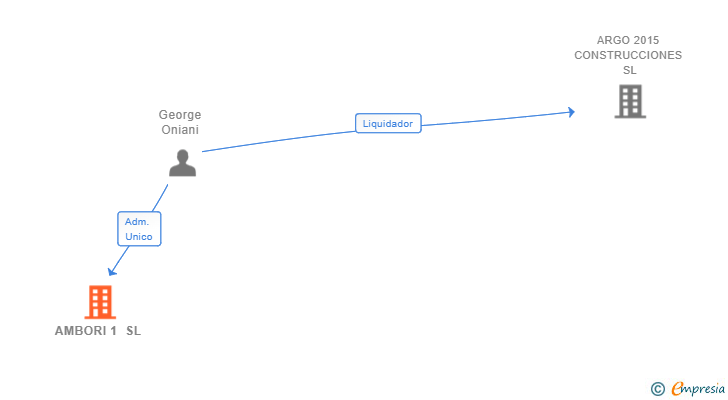Vinculaciones societarias de AMBORI 1 SL