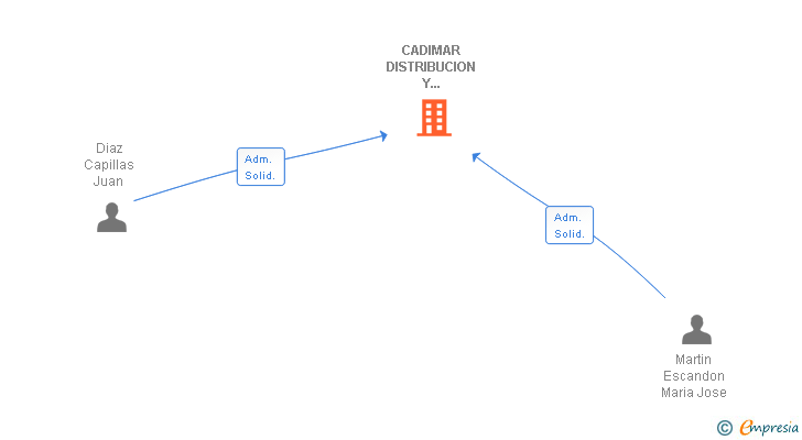 Vinculaciones societarias de CADIMAR DISTRIBUCION Y REPRESENTACION SL
