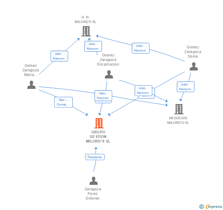 Vinculaciones societarias de GRUPO GESTION MILORD'S SL