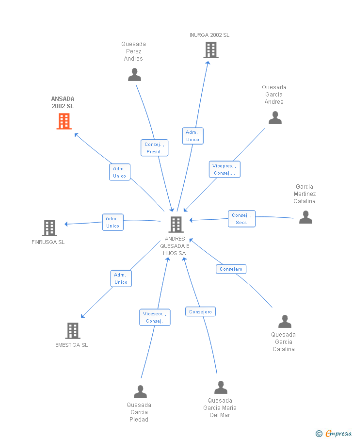 Vinculaciones societarias de ANSADA 2002 SL