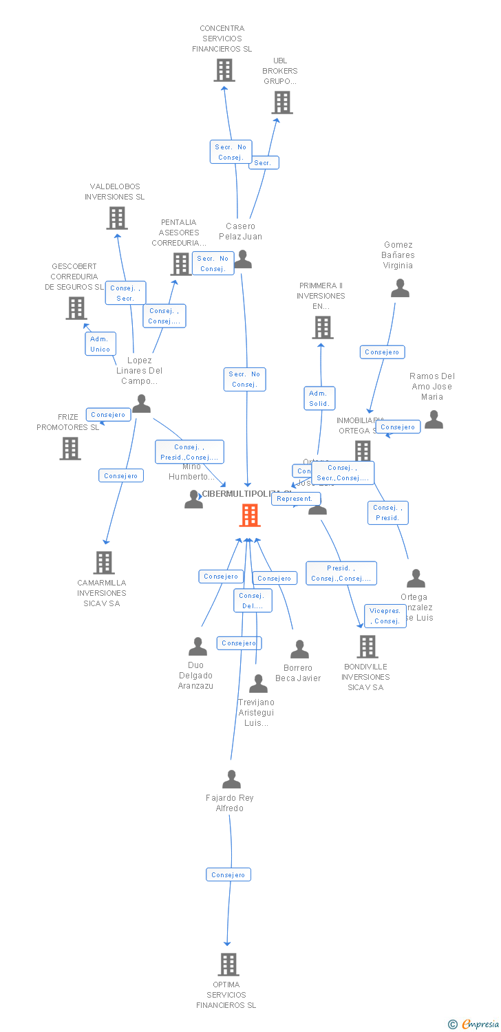 Vinculaciones societarias de CIBERMULTIPOLIZA SL