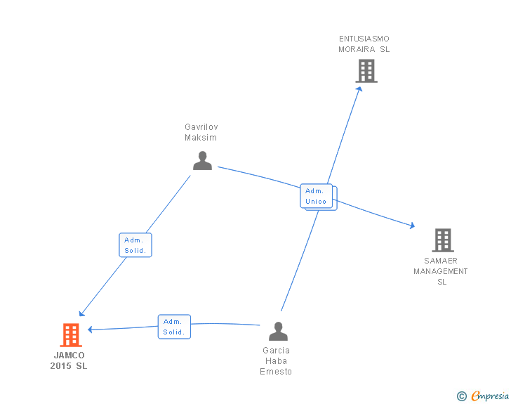 Vinculaciones societarias de JAMCO 2015 SL