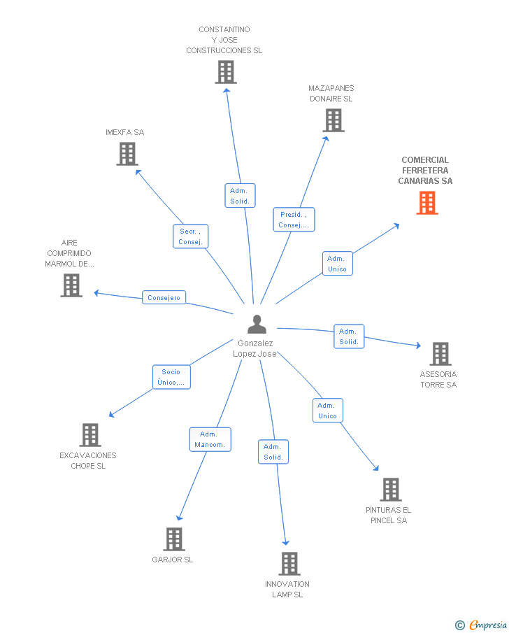 Vinculaciones societarias de COMERCIAL FERRETERA CANARIAS SA