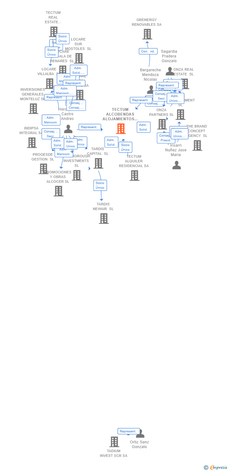 Vinculaciones societarias de TECTUM ALCOBENDAS ALOJAMIENTOS DOTACIONALES SL