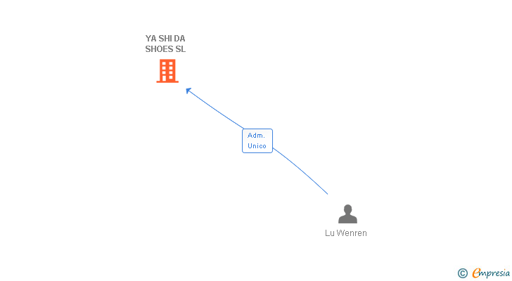 Vinculaciones societarias de YA SHI DA SHOES SL