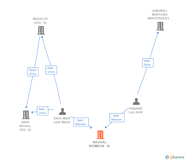 Vinculaciones societarias de NAGUAL BIOMASA SL