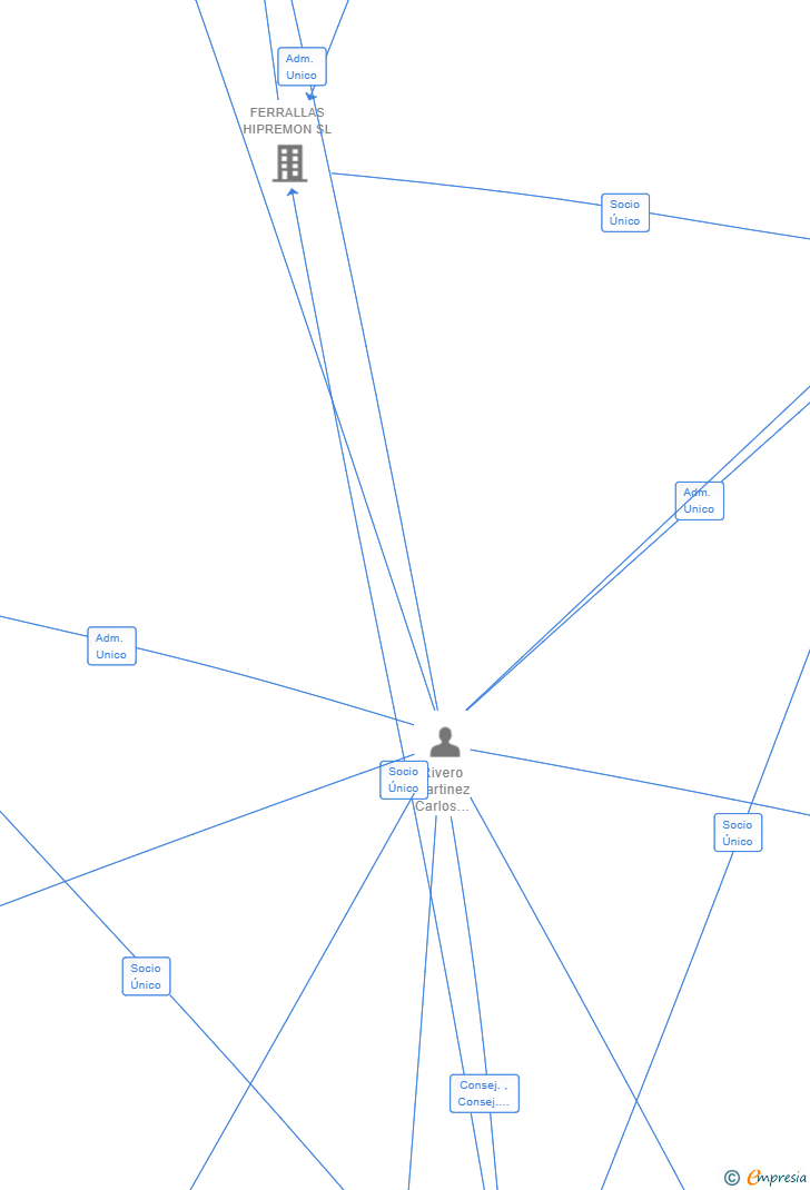 Vinculaciones societarias de VALDELPAS SL