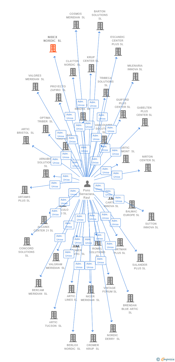 Vinculaciones societarias de NIBEX NORDIC SL