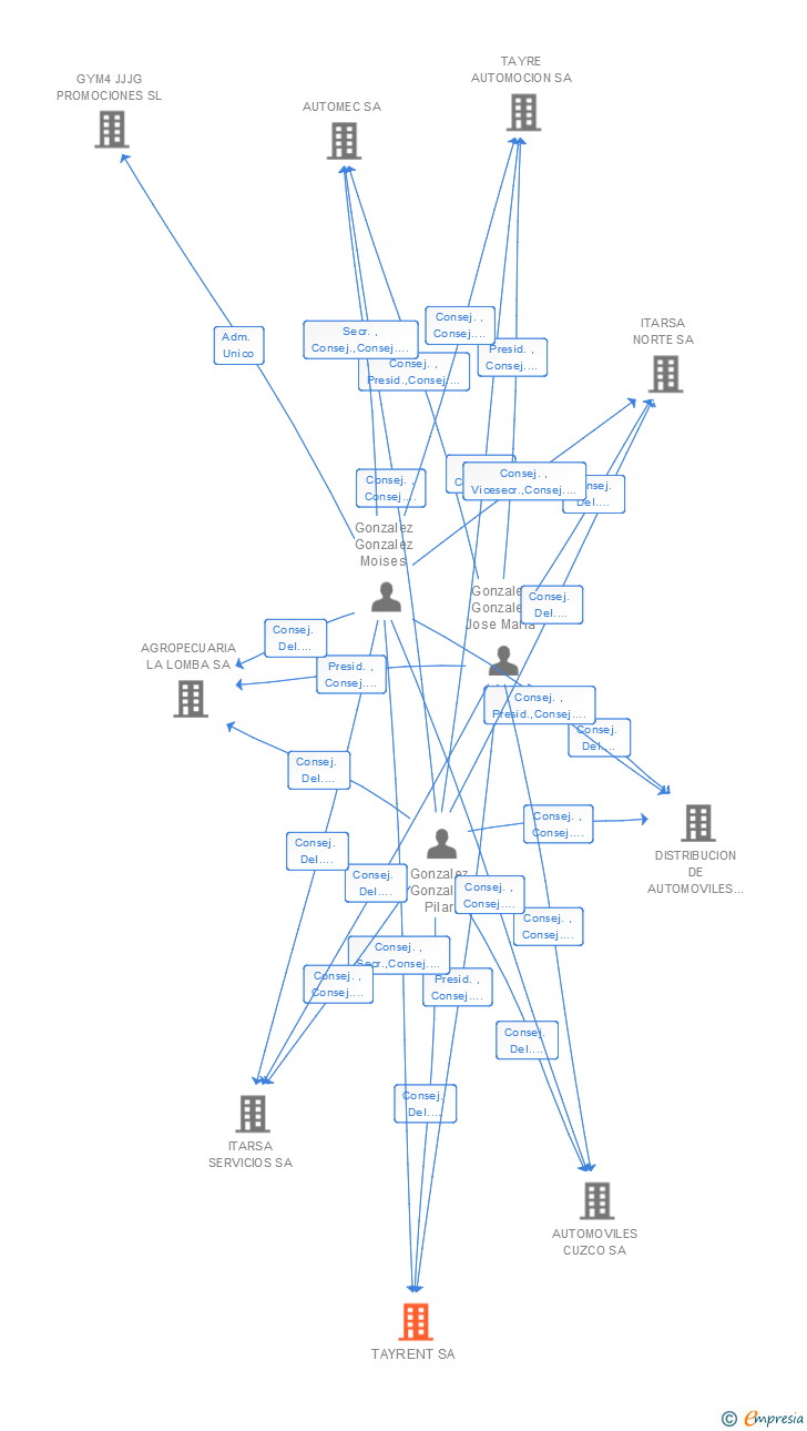 Vinculaciones societarias de TAYRENT SA