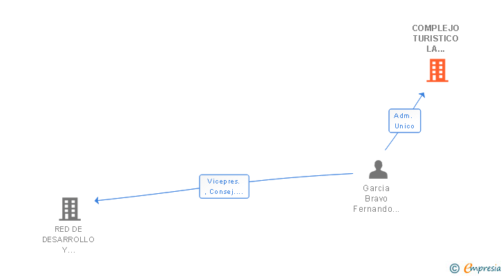 Vinculaciones societarias de COMPLEJO TURISTICO LA GARGANTA SL