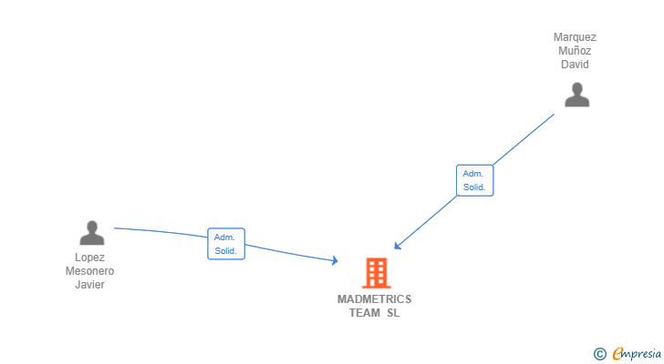 Vinculaciones societarias de MADMETRICS TEAM SL