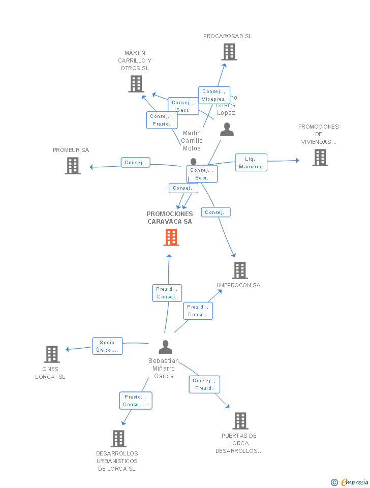 Vinculaciones societarias de PROMOCIONES CARAVACA SA