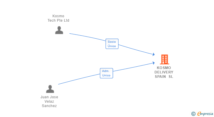 Vinculaciones societarias de KOSMO DELIVERY SPAIN SL (EXTINGUIDA)